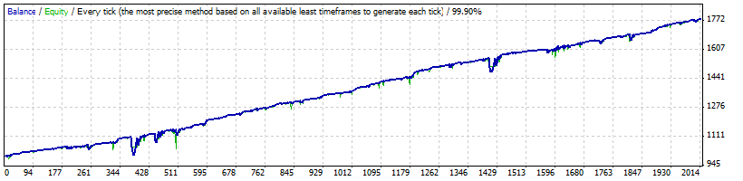 Milestone - MetaTrader 4 专家