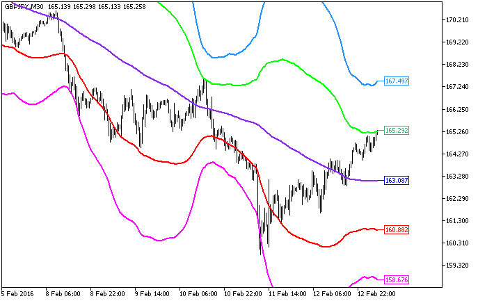XMA_BBx5 - indicator for MetaTrader 5