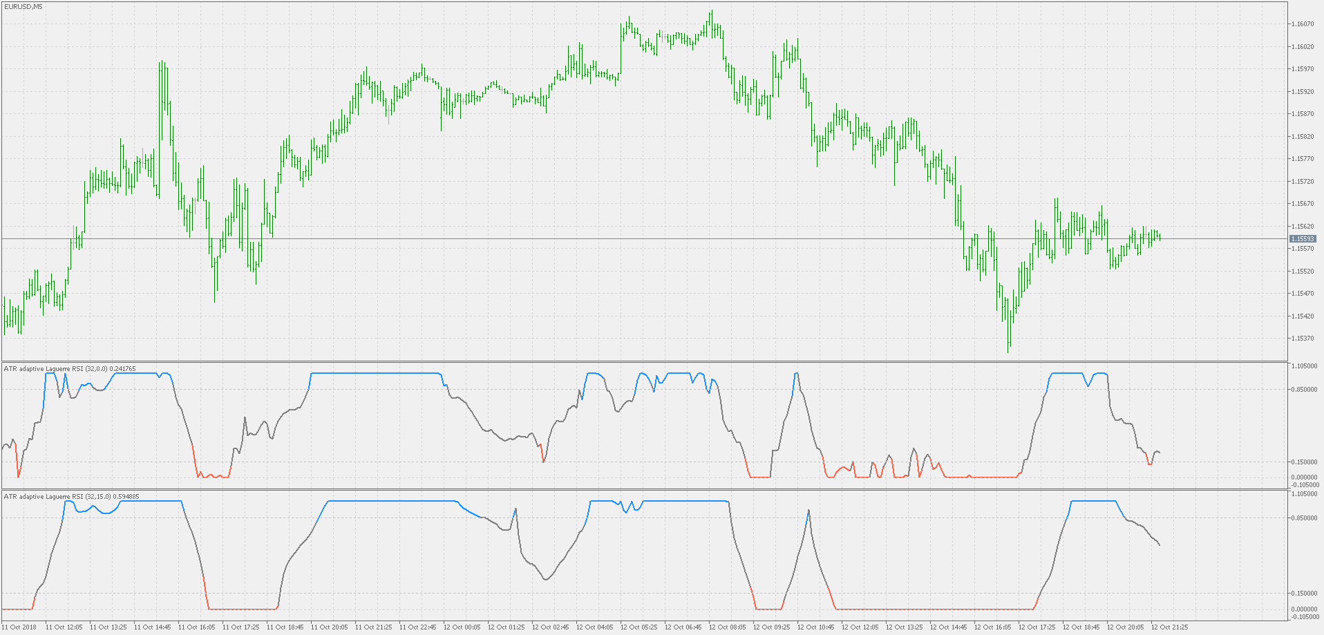 ATR adaptive smooth Laguerre RSI - indicator for MetaTrader 5