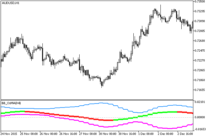 BB_OsMA_HTF - indicator for MetaTrader 5