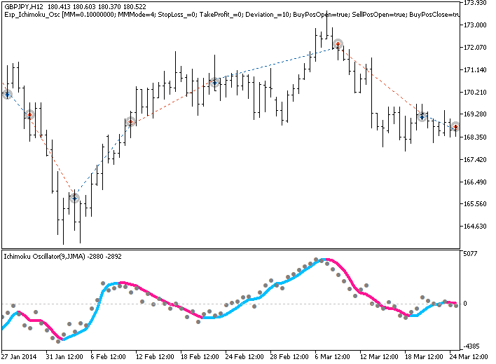 Exp_Ichimoku_Osc - expert for MetaTrader 5