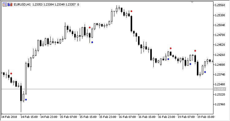 CCI_Dots - MetaTrader 5脚本