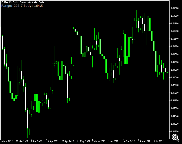 Candle Range - indicator for MetaTrader 5