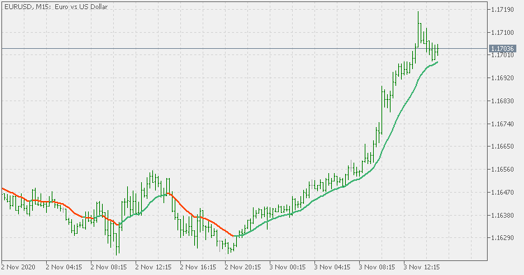 McGinley dynamic (official) - indicator for MetaTrader 5