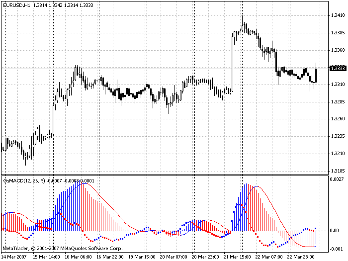 OsMACD - MetaTrader 4脚本