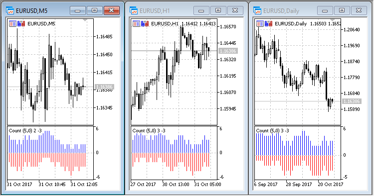 Count of candles in interval (histogram) - indicator for MetaTrader 5