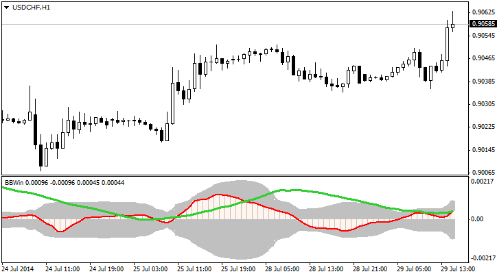 Forex Indicator Black & White Beauty Win ~ BBWin - indicator for MetaTrader 4
