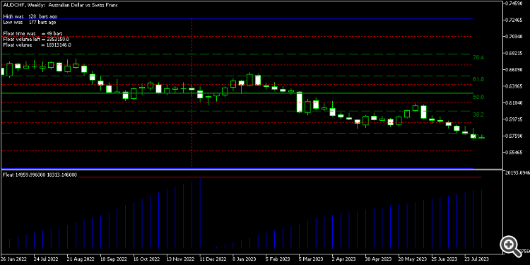 Float MT5 - indicator for MetaTrader 5