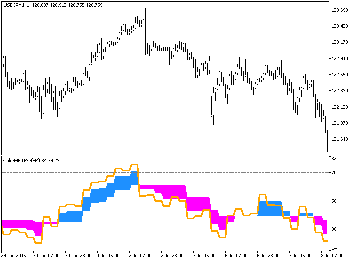 ColorMETRO_DeMarker_HTF - indicator for MetaTrader 5
