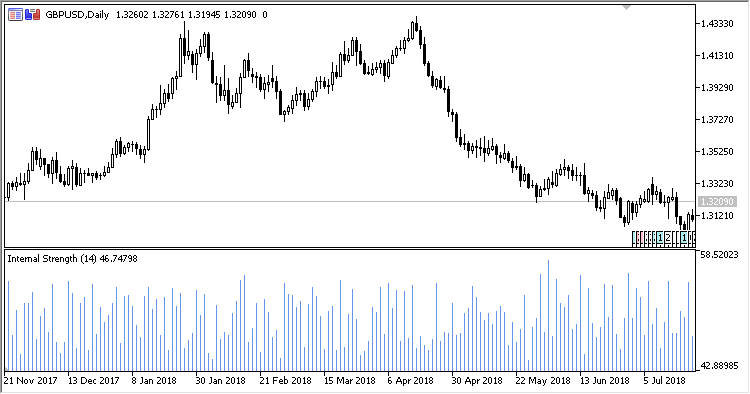 Internal_Strength - indicator for MetaTrader 5