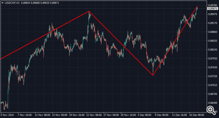 Auto Scale ZigZag - indicator for MetaTrader 4