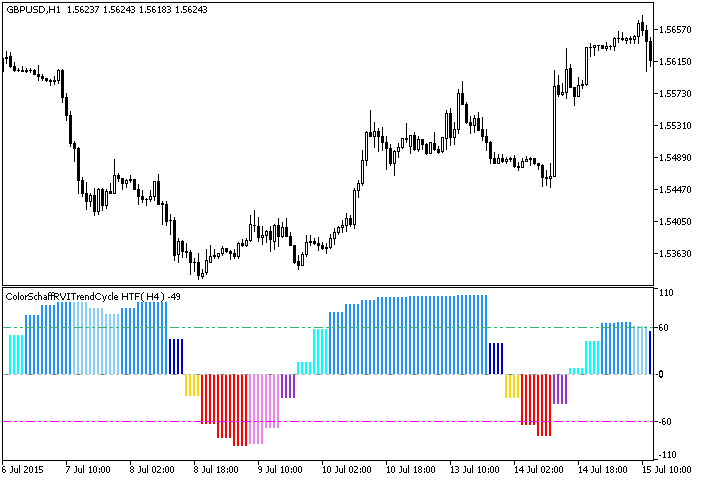 ColorSchaffRVITrendCycle_HTF - MetaTrader 5脚本