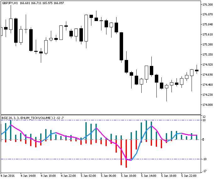 BSI - indicator for MetaTrader 5