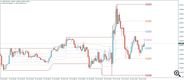 DonForex DonchianFibo - indicator for MetaTrader 4