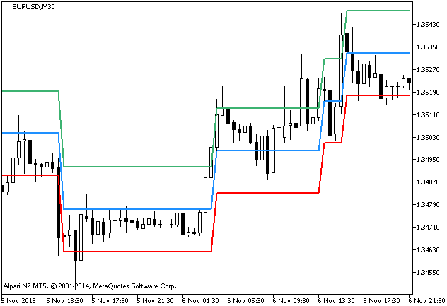 DynamicRS_Channel - indicator for MetaTrader 5