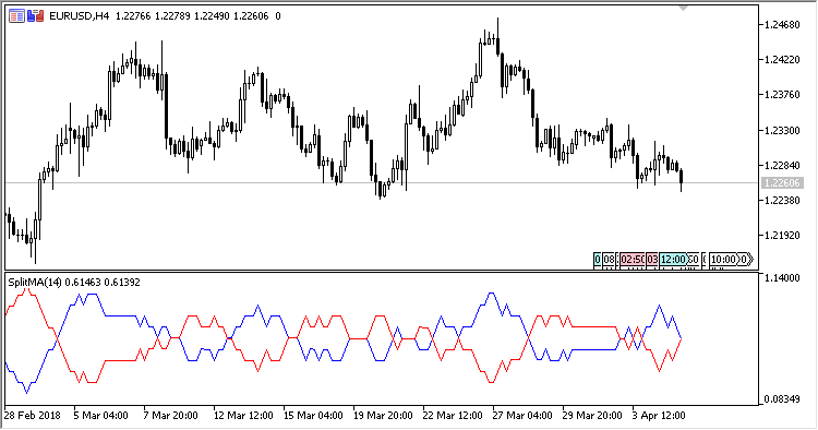 Split_MA - MetaTrader 5脚本