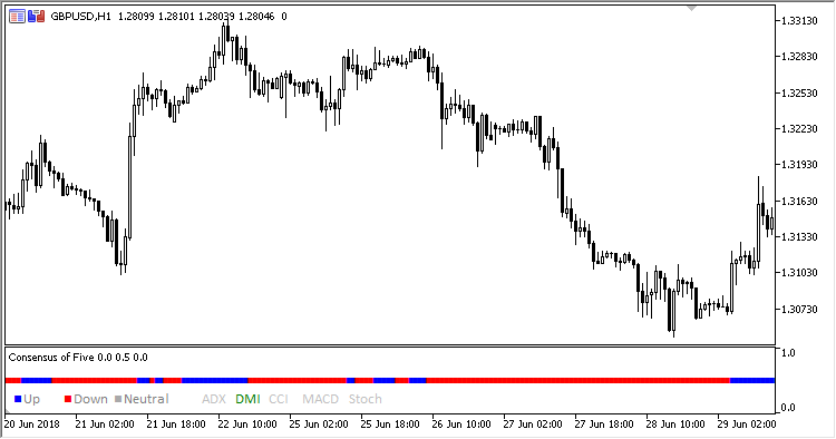 Consensus_of_Five - indicator for MetaTrader 5