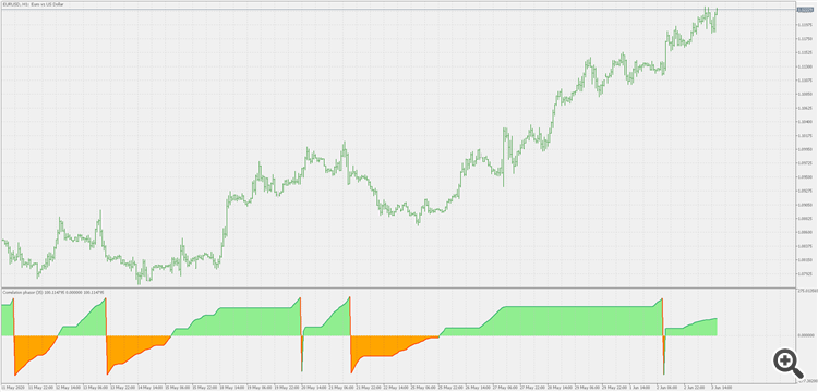 Correlation phasor - indicator for MetaTrader 5