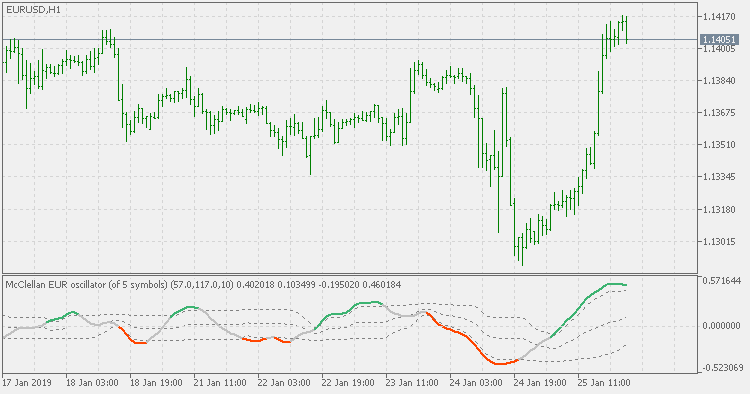 McClellan Oscillator - smoother with floating levels - indicator for MetaTrader 5