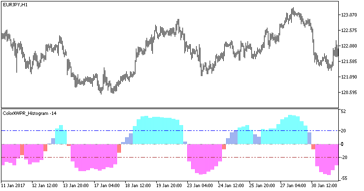 ColorXWPR_Histogram_HTF - indicator for MetaTrader 5