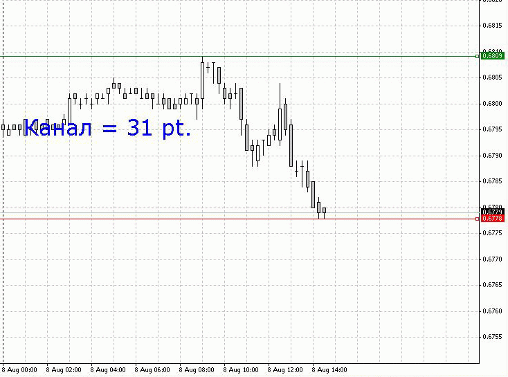 Three scripts for working with horizontal levels - script for MetaTrader 4