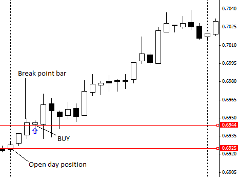 Daily Break Point - expert for MetaTrader 4