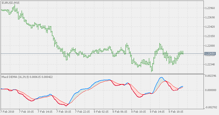 MACD DEMA - MetaTrader 5脚本