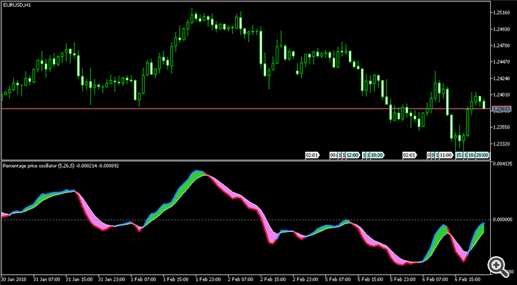 Percentage Price Oscillator Extended - indicator for MetaTrader 5