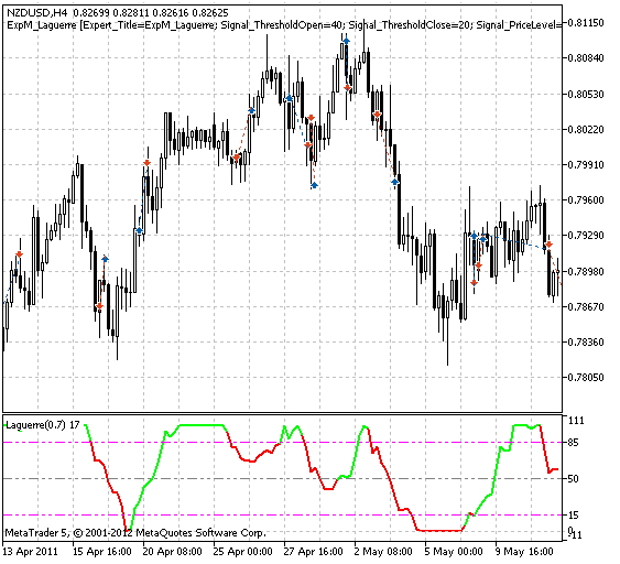 基于 ColorLaguerre 指标的交易信号模块 - MetaTrader 5 库