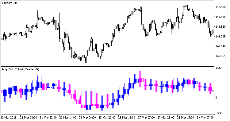 Ang_Zad_C_Hist_Candle_HTF - MetaTrader 5脚本