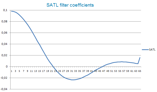 SATL - indicator for MetaTrader 5
