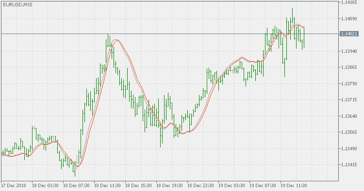 Vervoort's crossover - indicator for MetaTrader 5