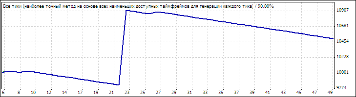 SuperTake - expert for MetaTrader 4