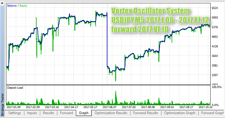 Vortex Oscillator System - expert for MetaTrader 5