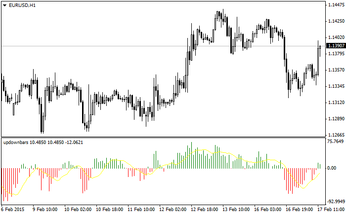 UpDownBars - indicator for MetaTrader 4