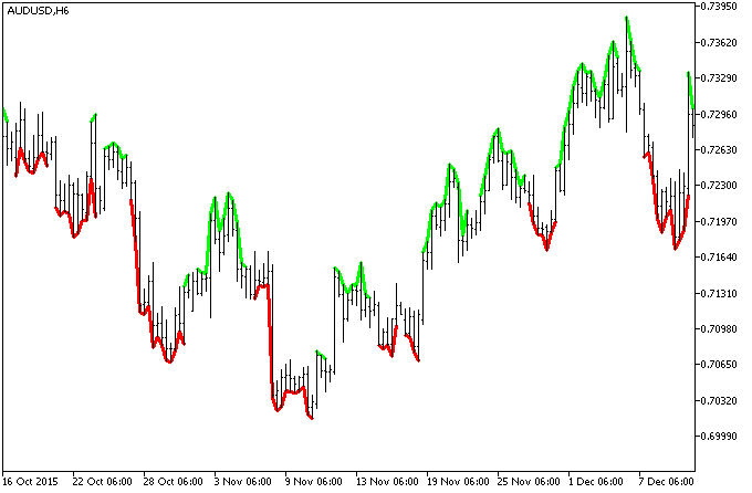 Extrem_N - indicator for MetaTrader 5