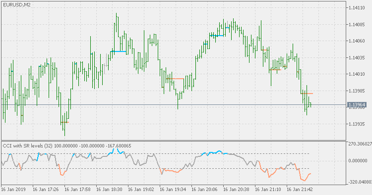 CCI 与图表 SR 水平 - MetaTrader 5脚本