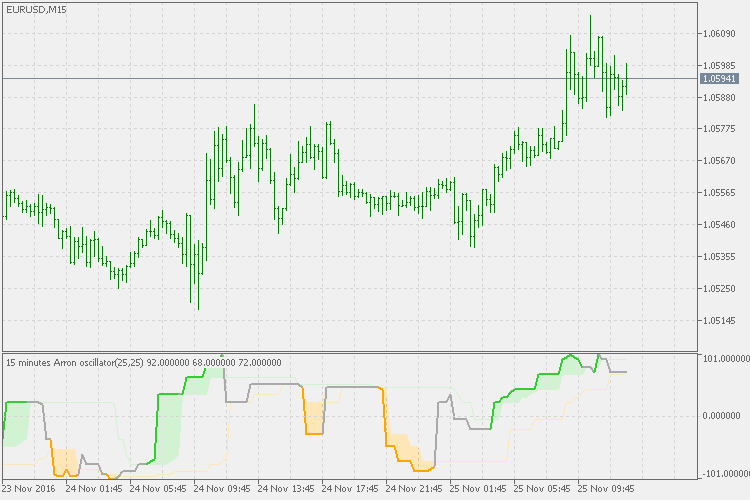 Aroon oscillator - dynamic zones (levels) - indicator for MetaTrader 5