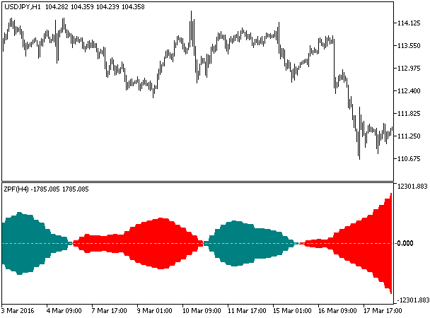 ZPF_HTF - MetaTrader 5脚本