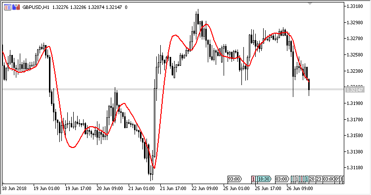 EMA_With_Trend_Adjustment - indicator for MetaTrader 5