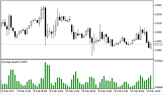 Average Speed - indicator for MetaTrader 5