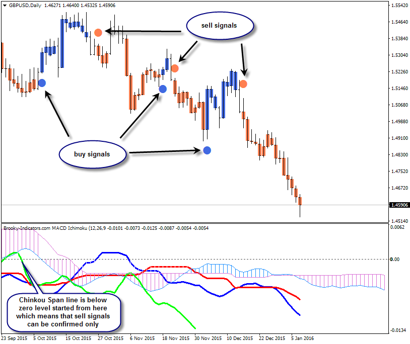 MACD Ichimoku - indicator for MetaTrader 4