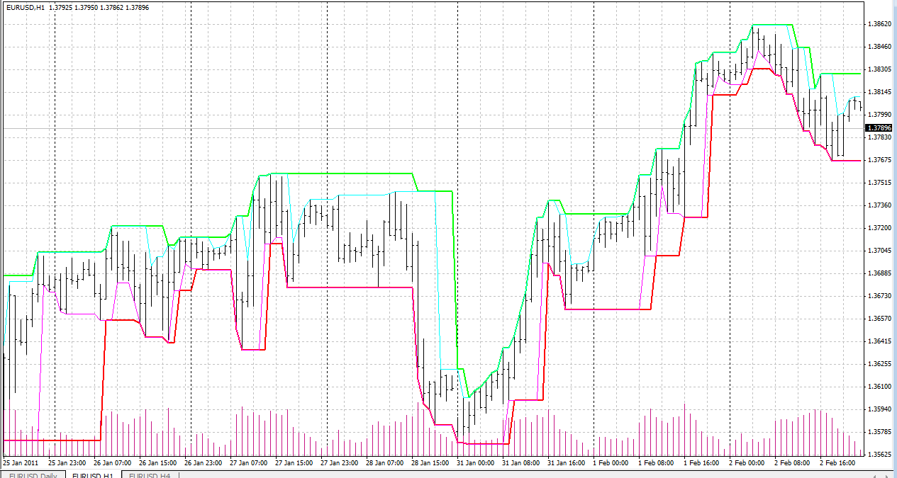 Market Flow Analysis Method (MFAM) Indicator for Price Action - indicator for MetaTrader 4