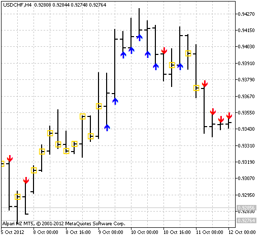 TANGO - indicator for MetaTrader 5