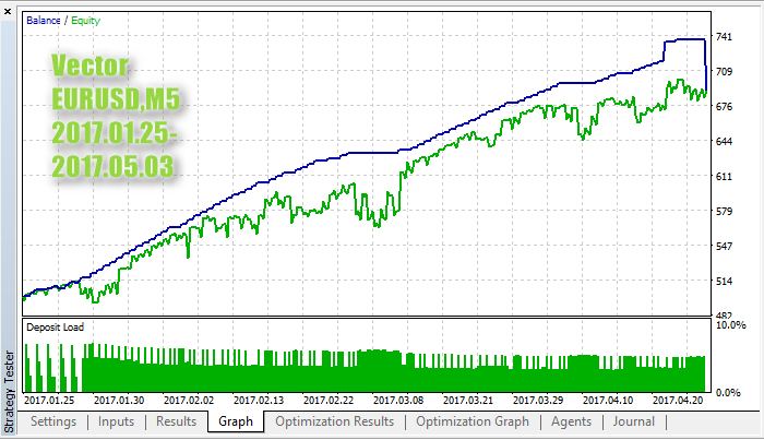 Vector - expert for MetaTrader 5