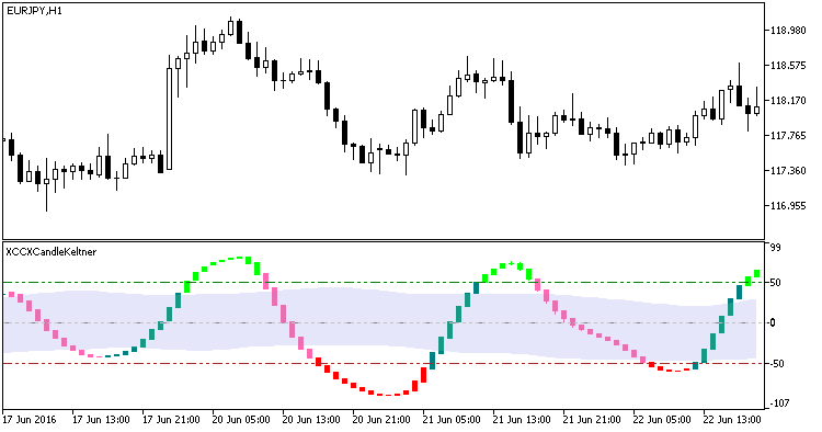 XCCXCandleKeltnerPluse - indicator for MetaTrader 5