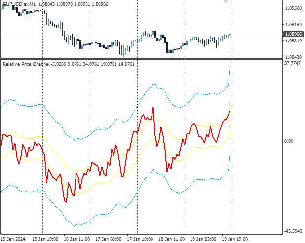 相对价格通道 - MetaTrader 4脚本