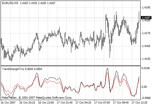 TrendStrengthTrio - indicator for MetaTrader 4