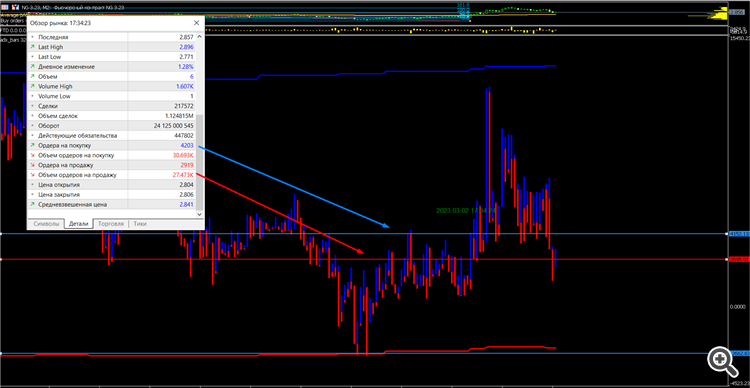 Session Buy Sell Orders Volume - indicator for MetaTrader 5
