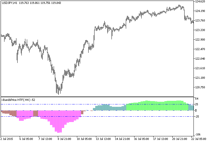 i-BandsPrice_HTF - indicator for MetaTrader 5